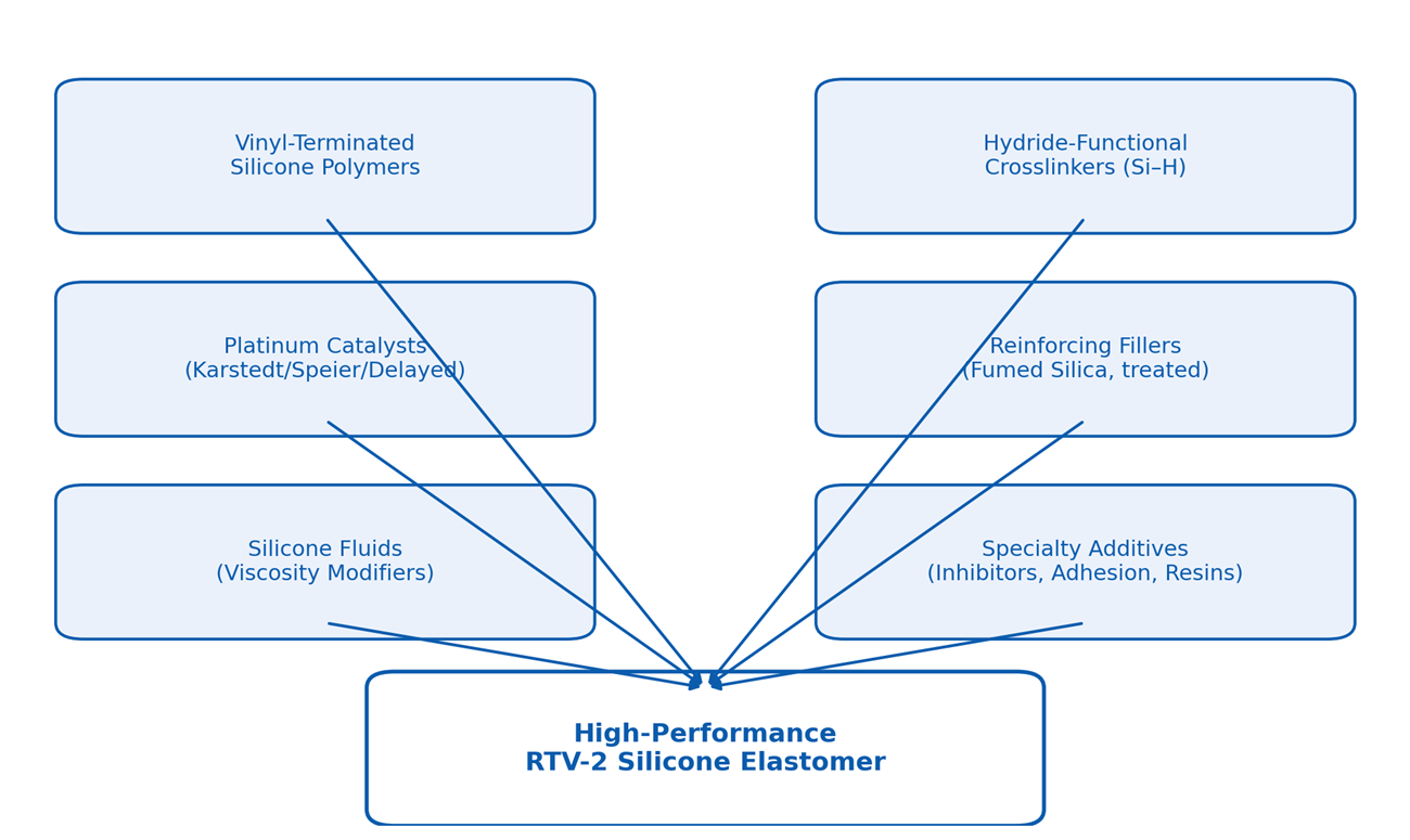 Figure 1. Key building blocks that synergize in a platinum-cured RTV-2 silicone system